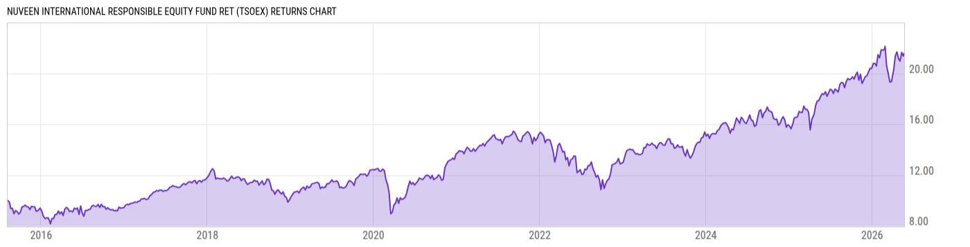 Returns Chart