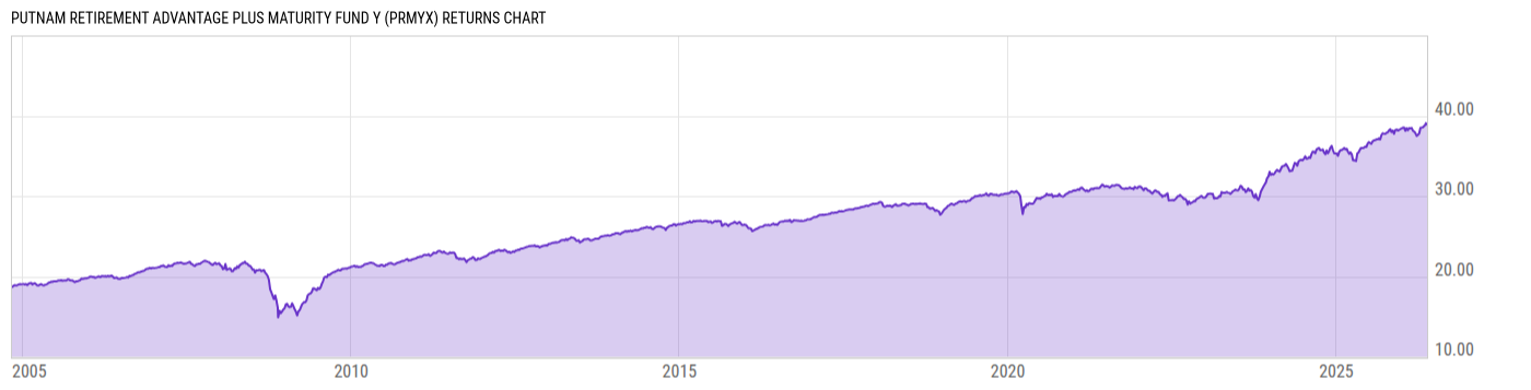 Returns Chart