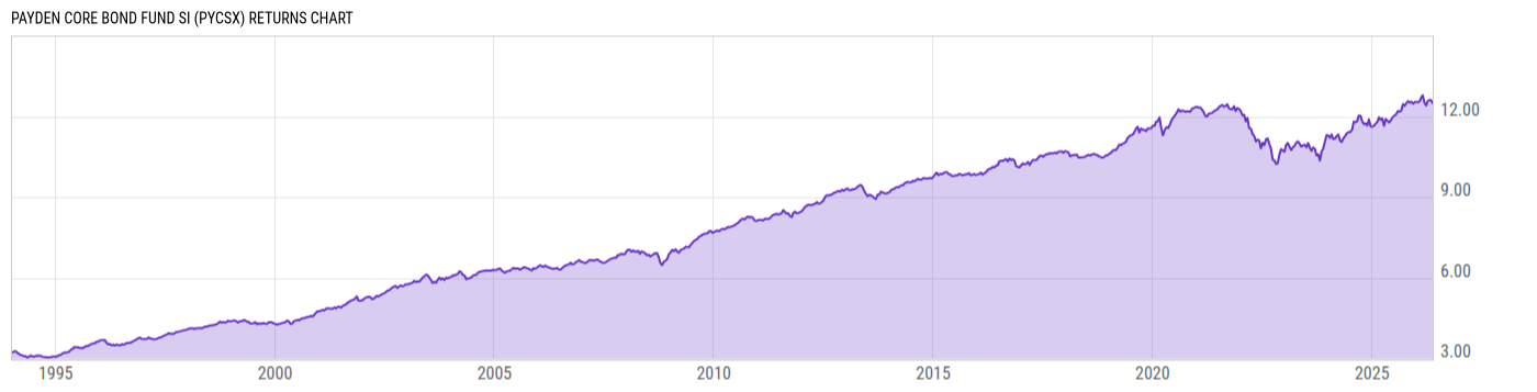 Returns Chart