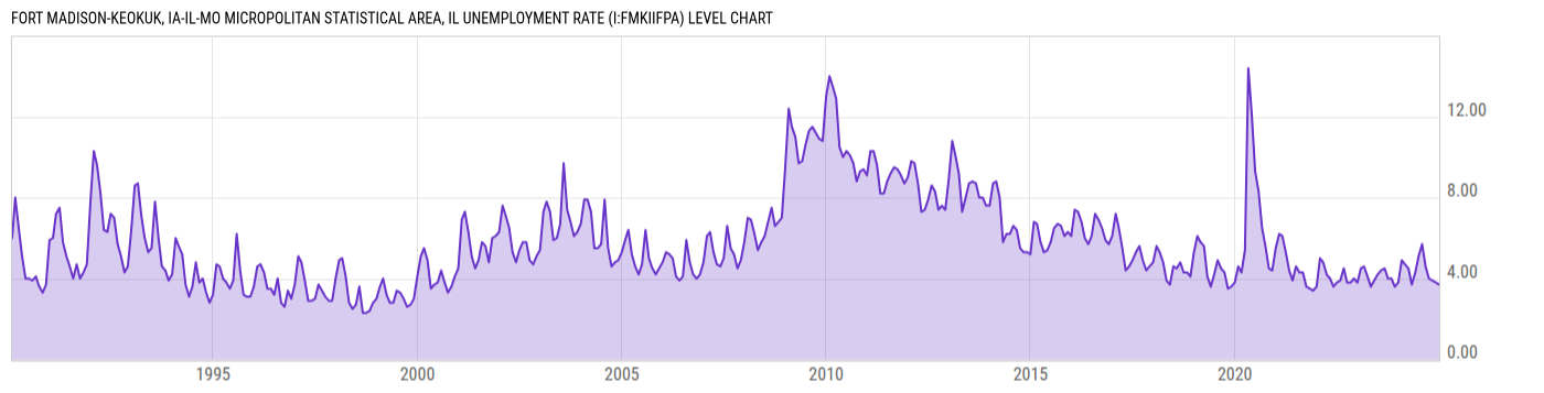Level Chart