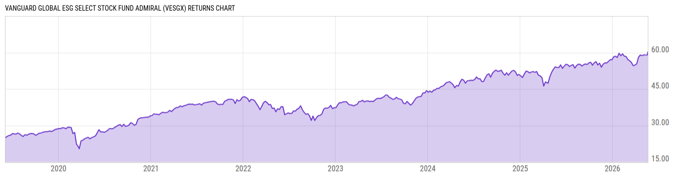 Returns Chart