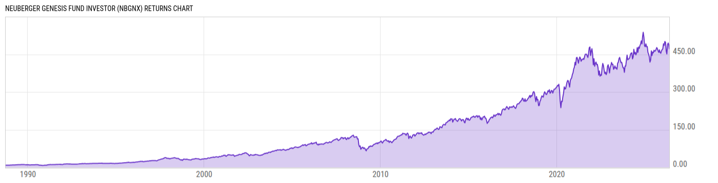 Returns Chart