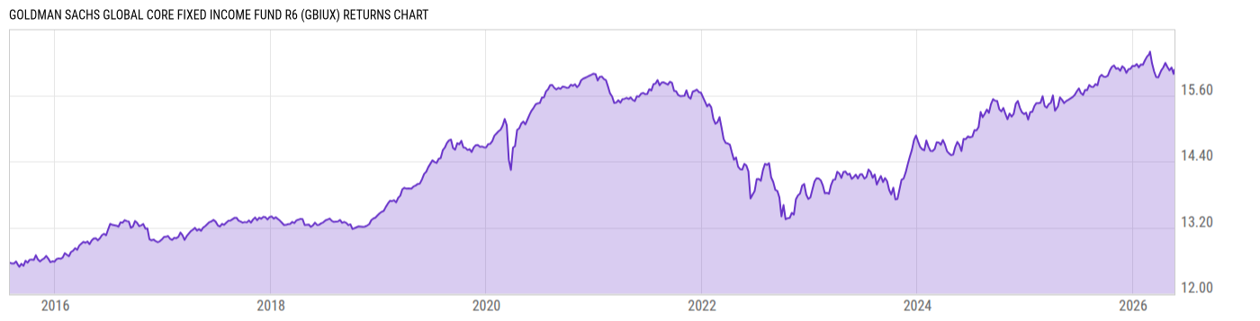 Returns Chart