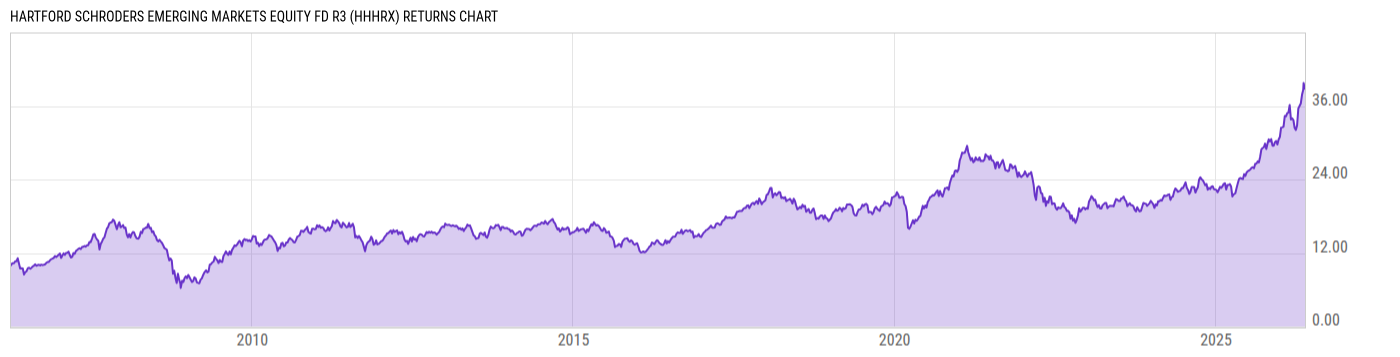 Returns Chart