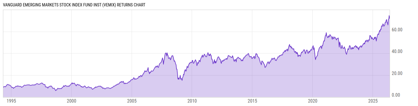 Returns Chart