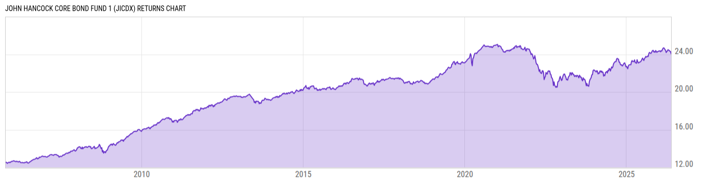 Returns Chart