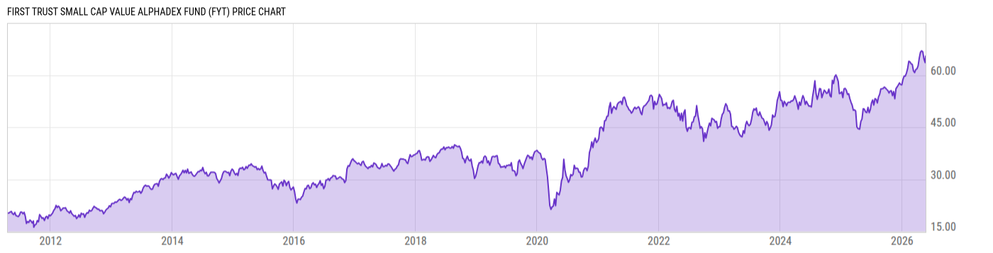 Price Chart