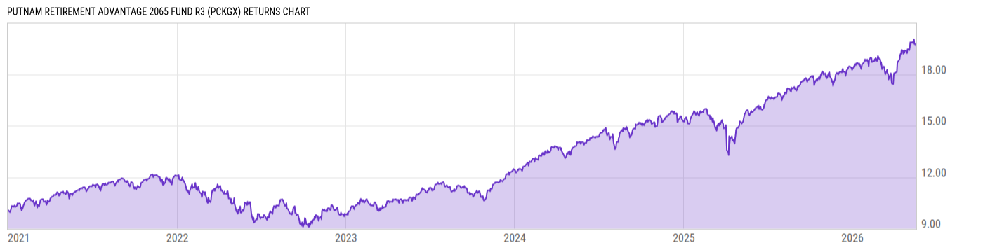 Returns Chart