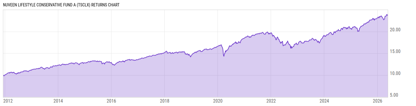 Returns Chart