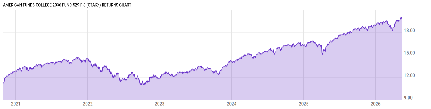 Returns Chart