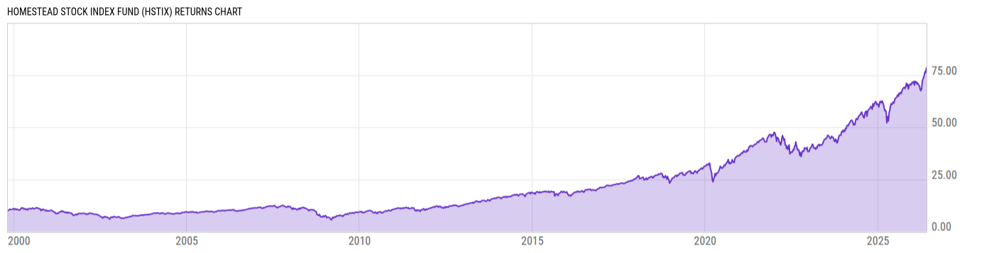 Returns Chart