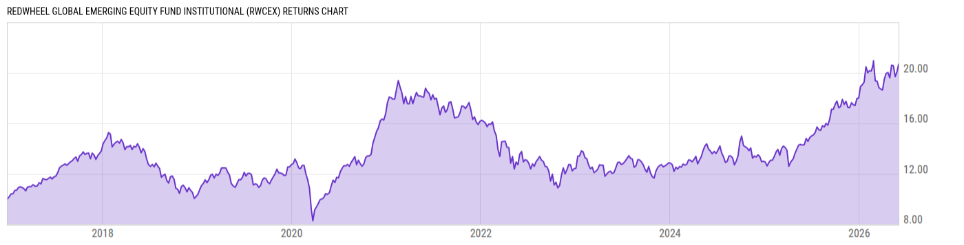 Returns Chart