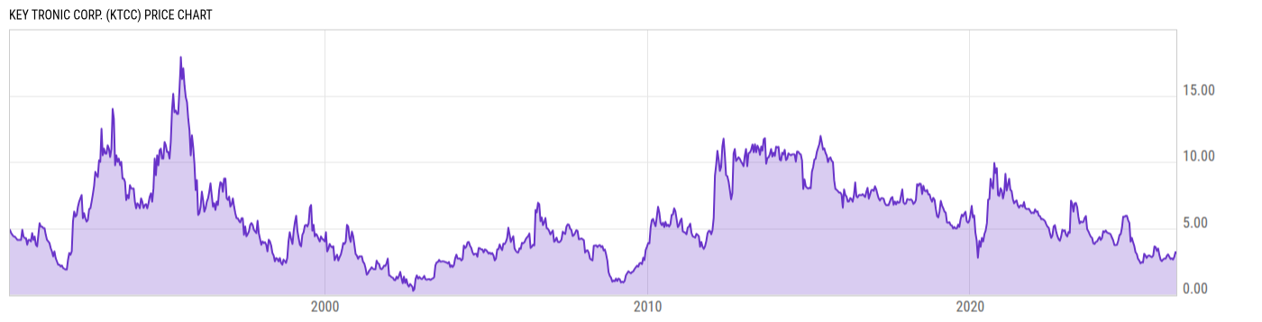 Price Chart