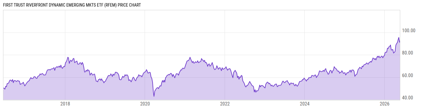 Price Chart