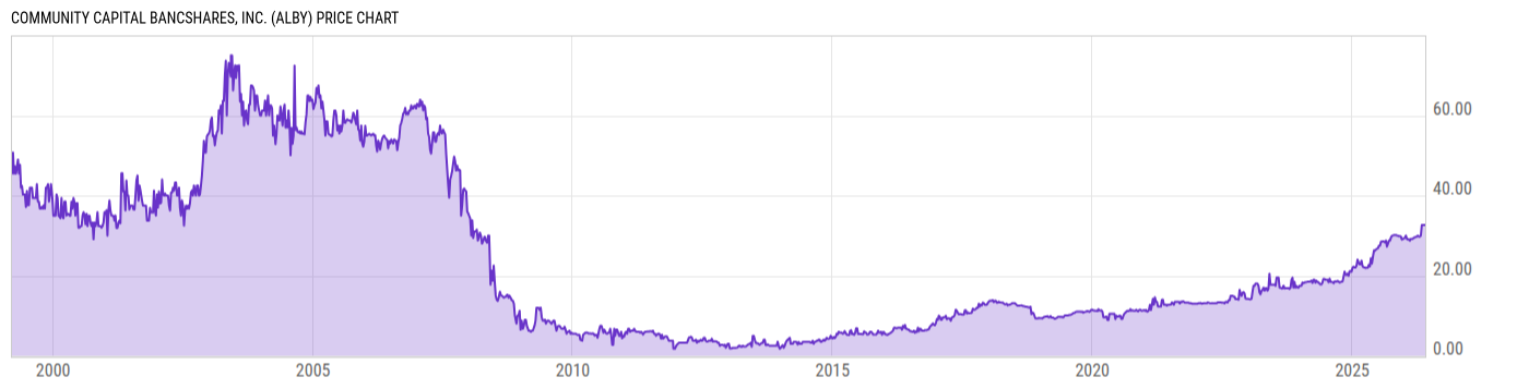 Price Chart