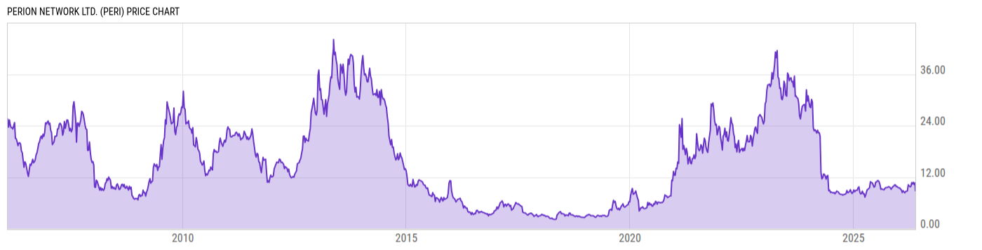 Price Chart
