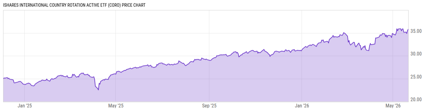 Price Chart