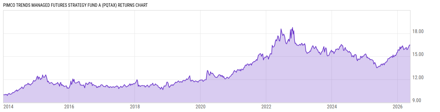 Returns Chart