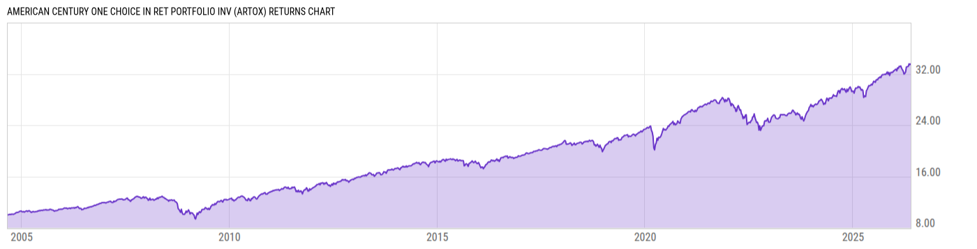 Returns Chart