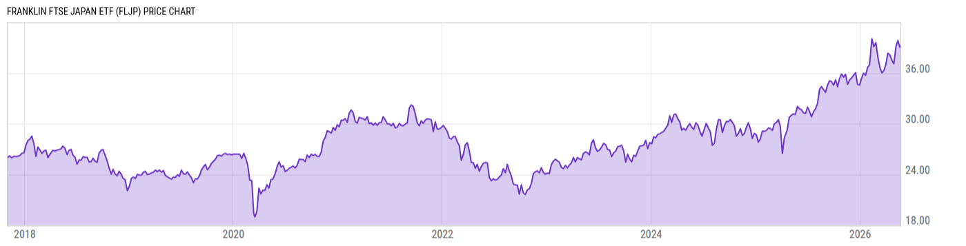 Price Chart