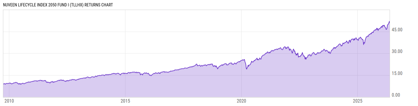 Returns Chart