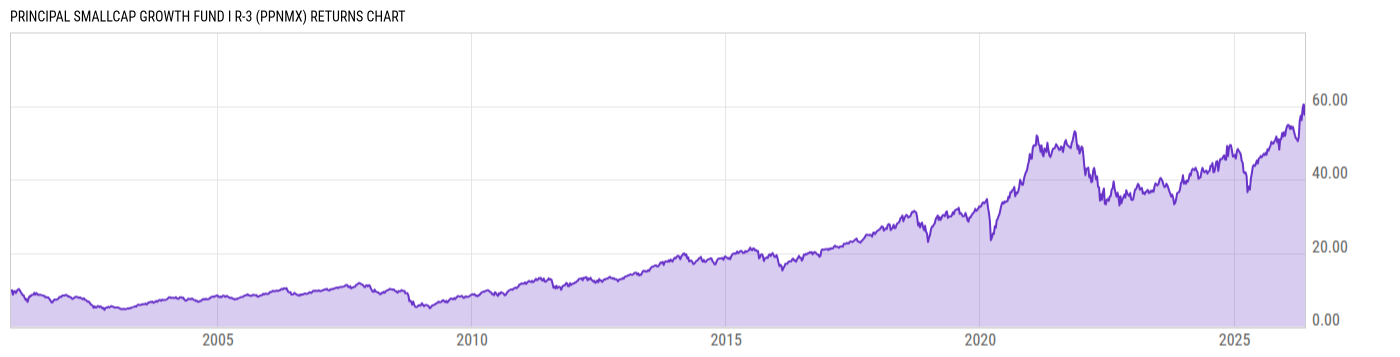 Returns Chart