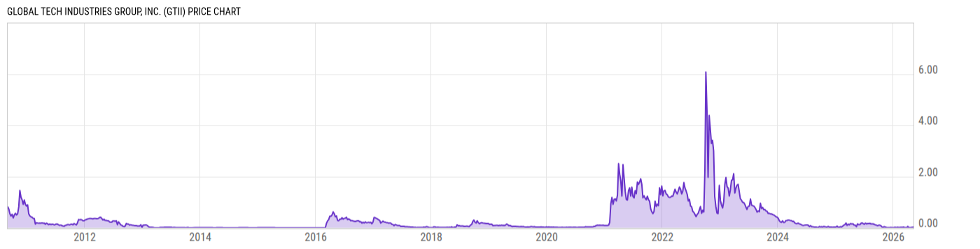 Price Chart