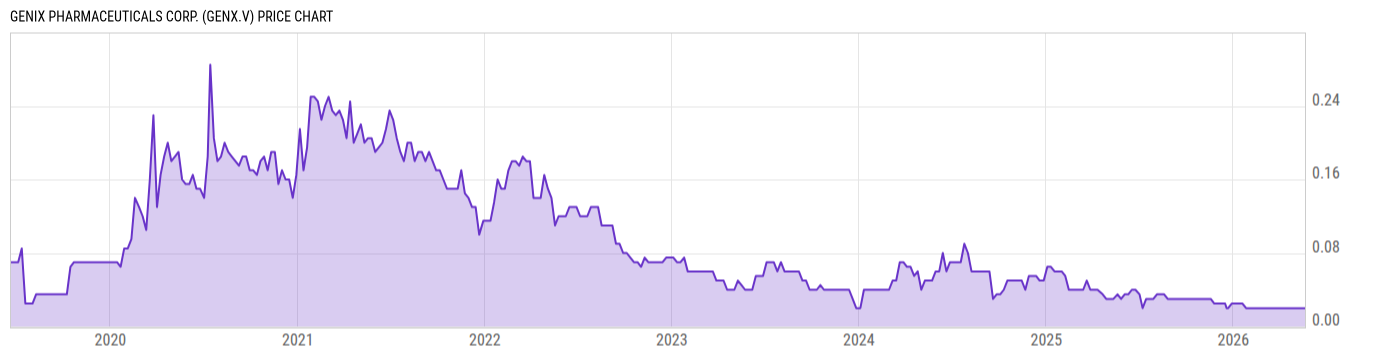 Price Chart