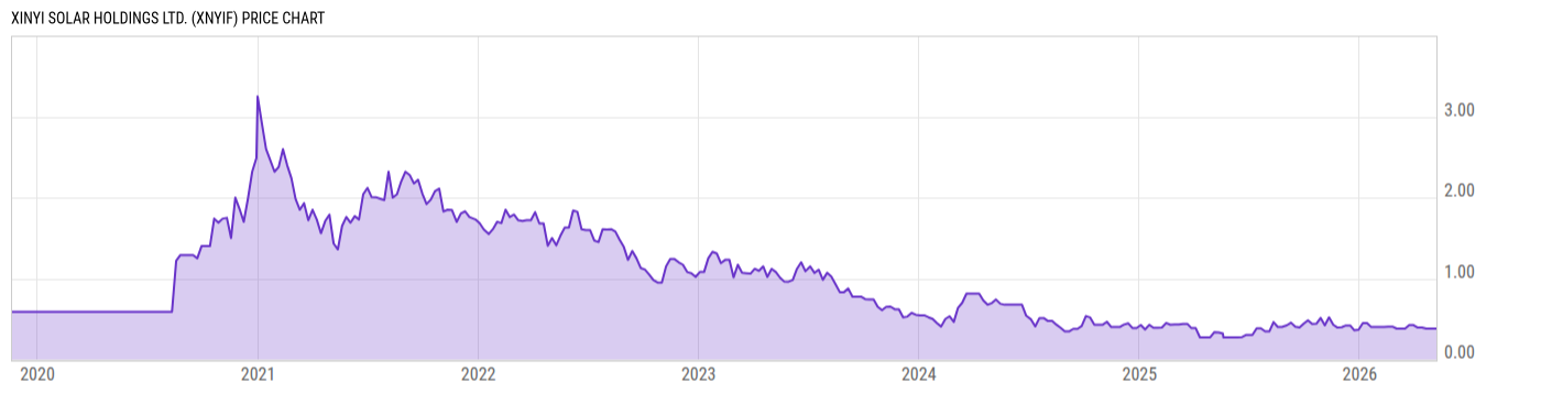 Price Chart