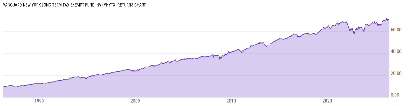 Returns Chart