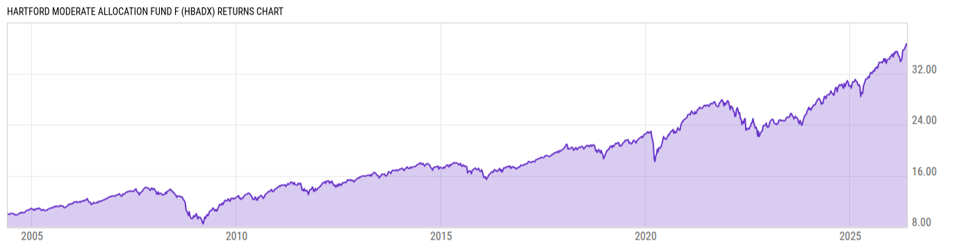 Returns Chart