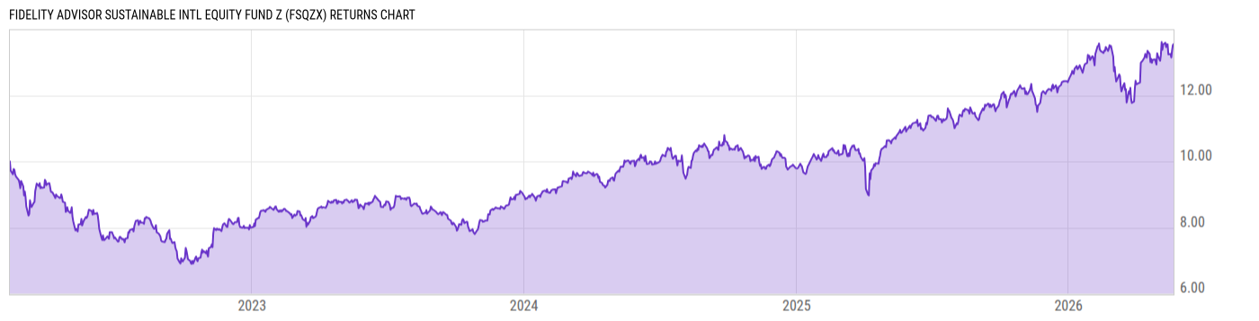 Returns Chart