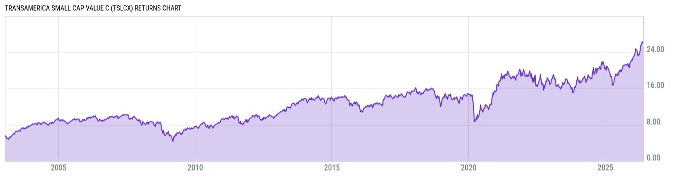 Returns Chart