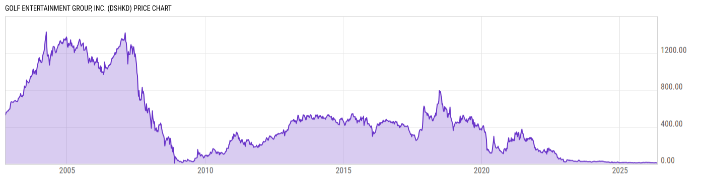 Price Chart