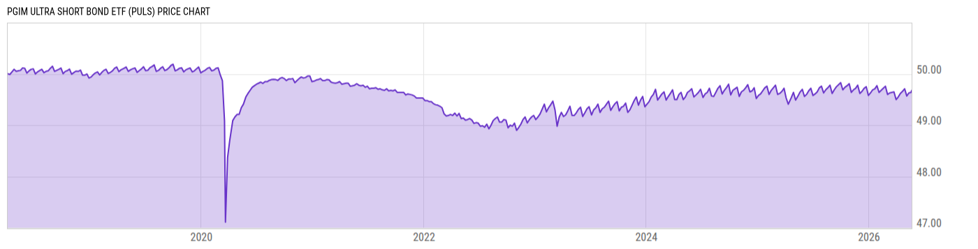 Price Chart