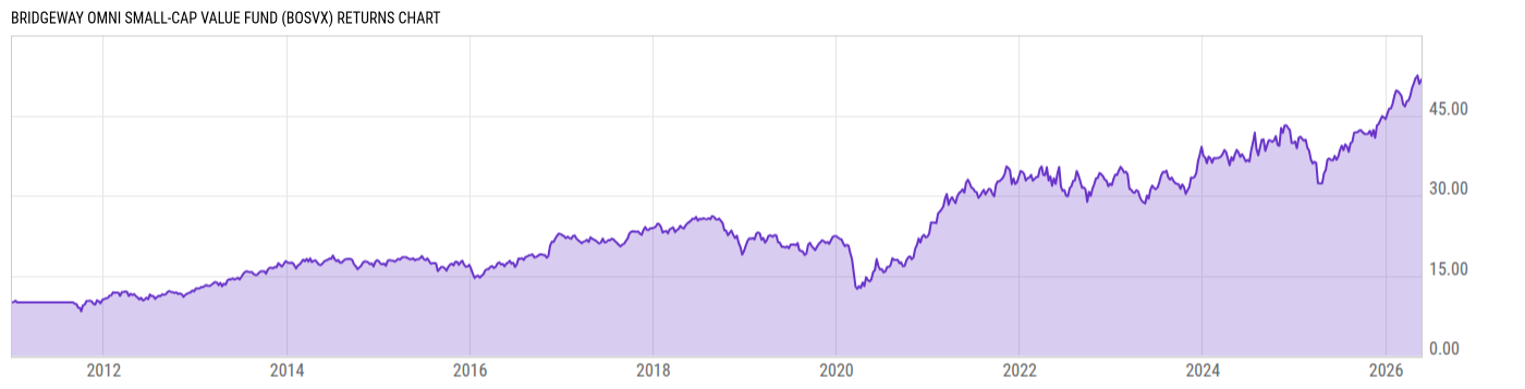 Returns Chart