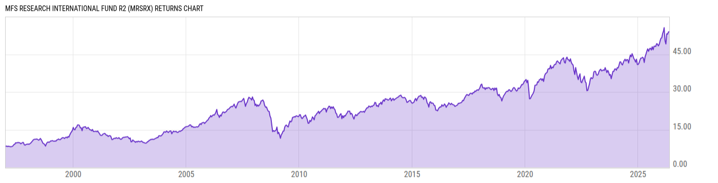 Returns Chart