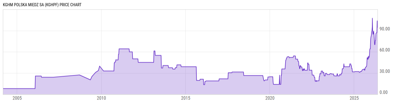 Price Chart