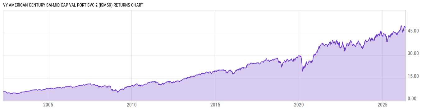 Returns Chart