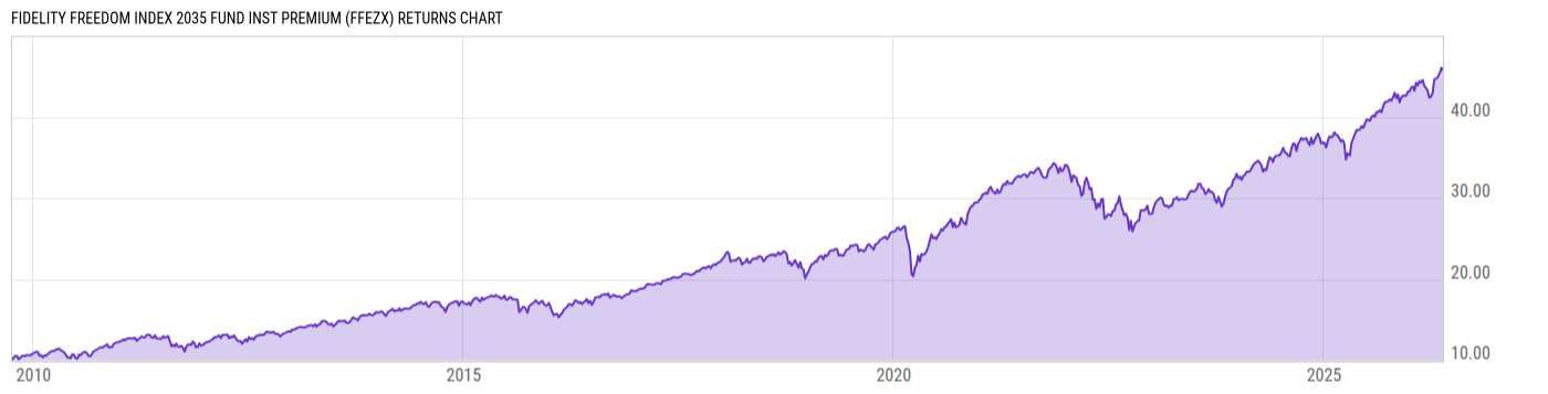 Returns Chart