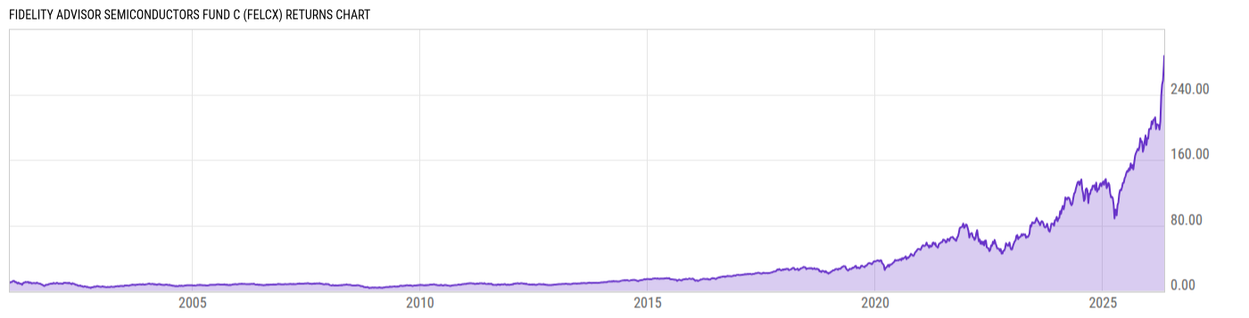 Returns Chart
