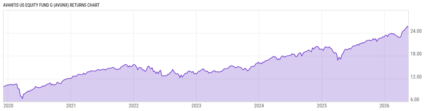 Returns Chart
