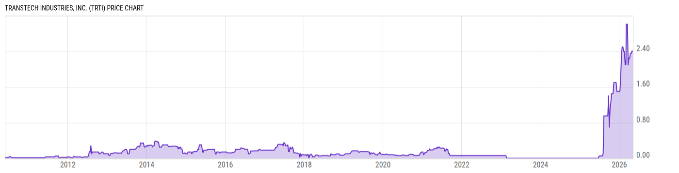 Price Chart