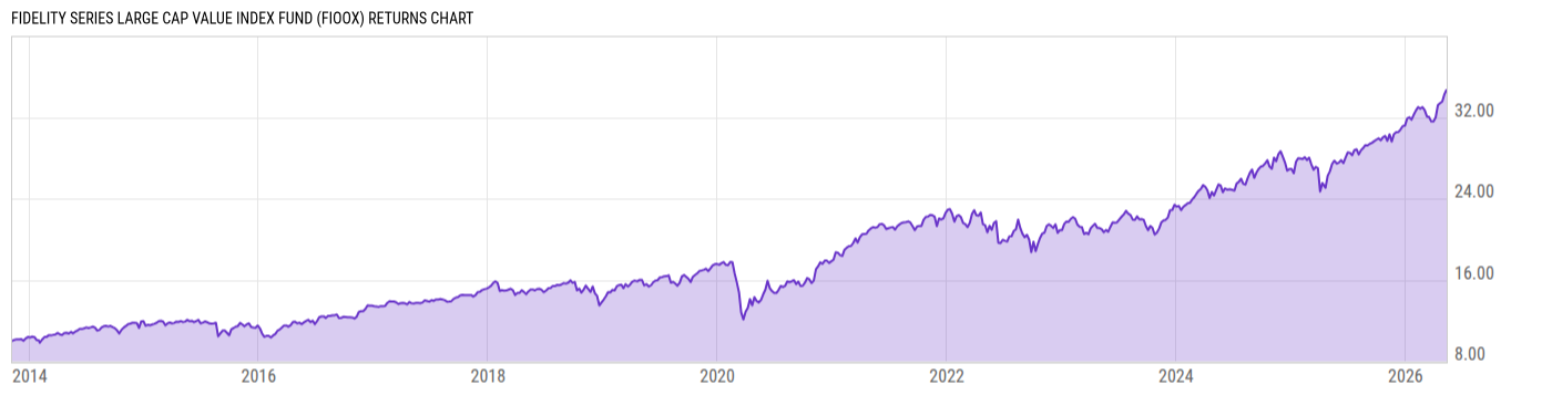 Returns Chart