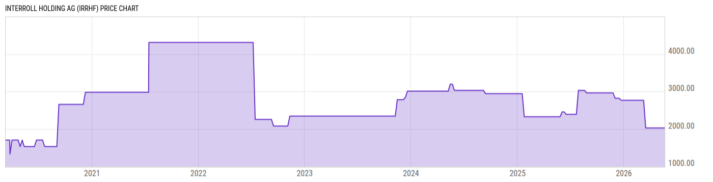 Price Chart