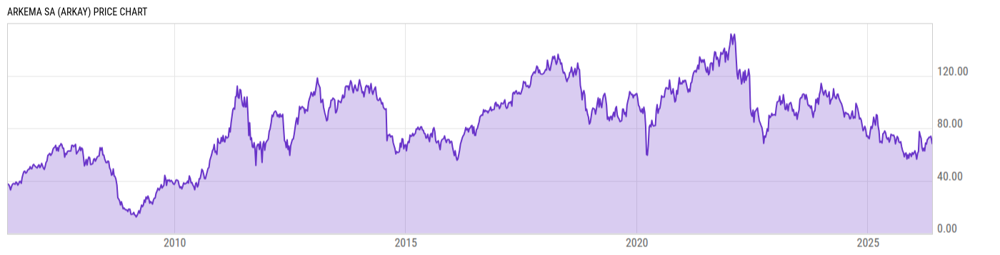 Price Chart