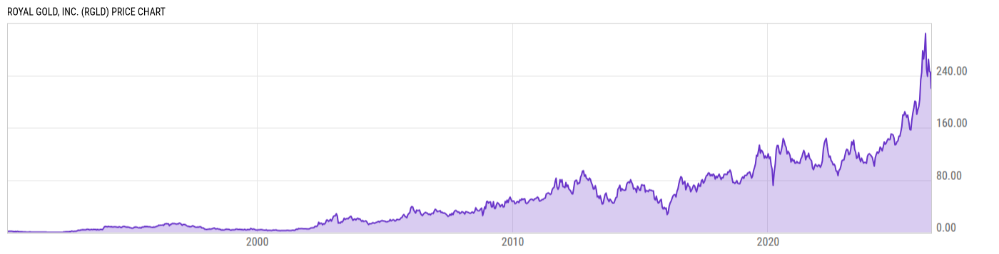 Price Chart