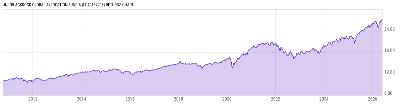 Returns Chart