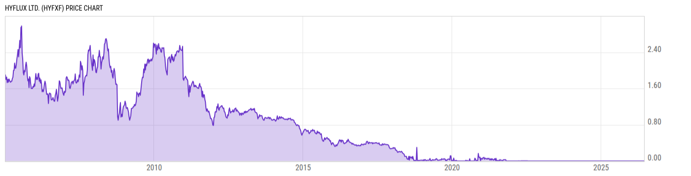 Price Chart