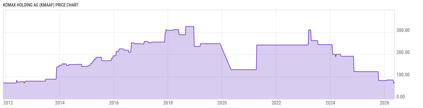 Price Chart